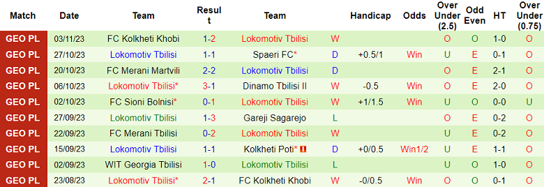 Nhận định, soi kèo Gareji Sagarejo vs Lokomotiv Tbilisi, 17h30 ngày 9/11 - Ảnh 2