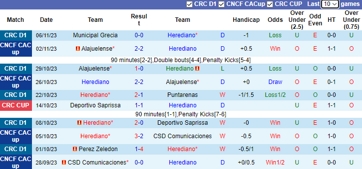 Nhận định, soi kèo Herediano vs Cartagines Deportiva, 9h30 ngày 9/11 - Ảnh 1
