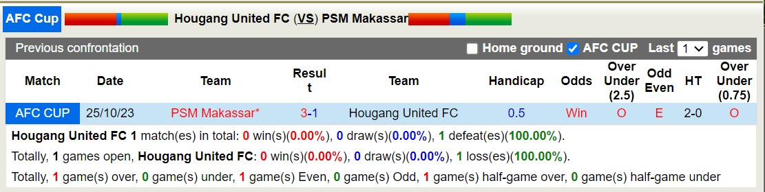 Nhận định, soi kèo Hougang United FC vs PSM Makassar, 17h00 ngày 09/11 - Ảnh 3