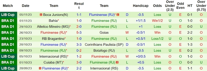 Nhận định, soi kèo Internacional vs Fluminense, 5h00 ngày 9/11 - Ảnh 2