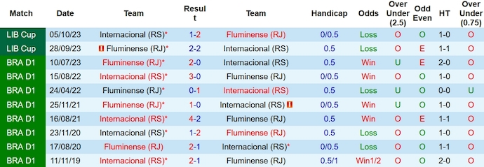 Nhận định, soi kèo Internacional vs Fluminense, 5h00 ngày 9/11 - Ảnh 3