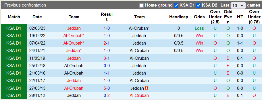 Nhận định, soi kèo Jeddah vs Al-Orubah, 23h30 ngày 8/11 - Ảnh 3
