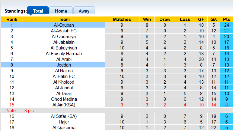 Nhận định, soi kèo Jeddah vs Al-Orubah, 23h30 ngày 8/11 - Ảnh 4