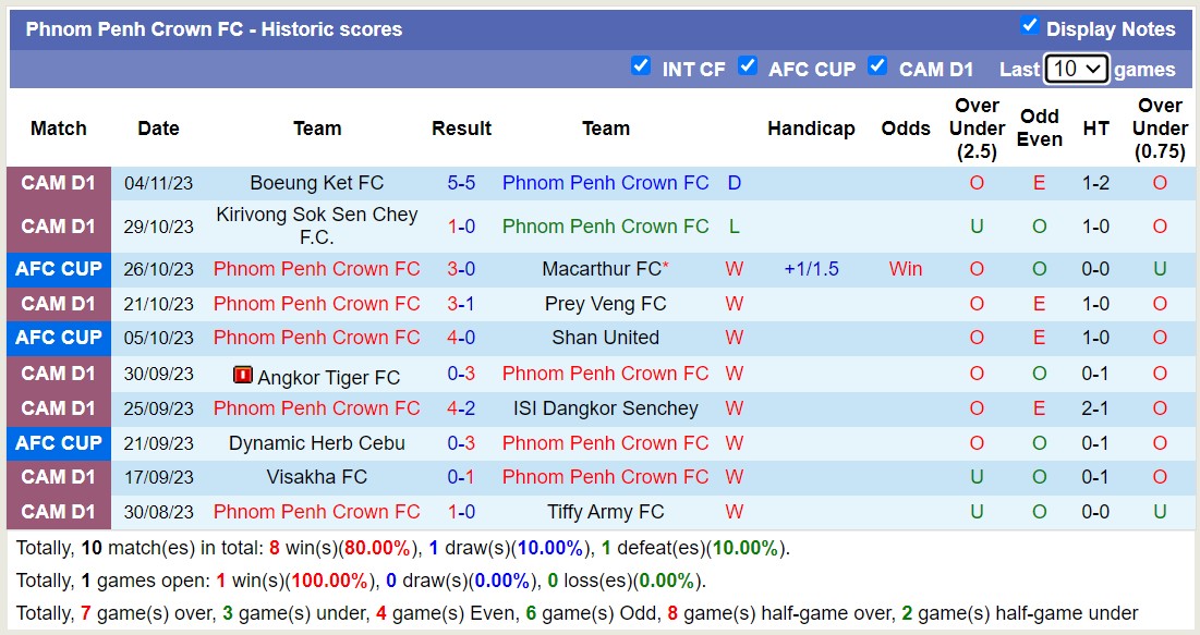 Nhận định, soi kèo Macarthur FC vs Phnom Penh Crown, 15h00 ngày 09/11 - Ảnh 2