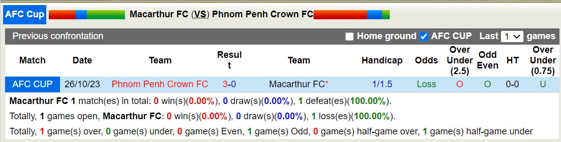 Nhận định, soi kèo Macarthur FC vs Phnom Penh Crown, 15h00 ngày 09/11 - Ảnh 3