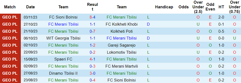 Nhận định, soi kèo Merani Tbilisi vs Dinamo Tbilisi II, 17h30 ngày 9/11 - Ảnh 1