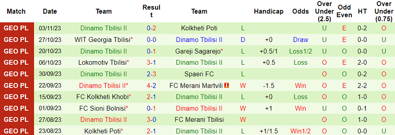 Nhận định, soi kèo Merani Tbilisi vs Dinamo Tbilisi II, 17h30 ngày 9/11 - Ảnh 2