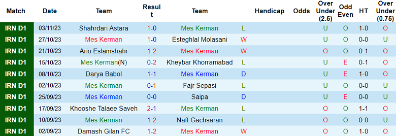 Nhận định, soi kèo Mes Kerman vs Shahr Raz FC, 20h00 ngày 9/11 - Ảnh 1