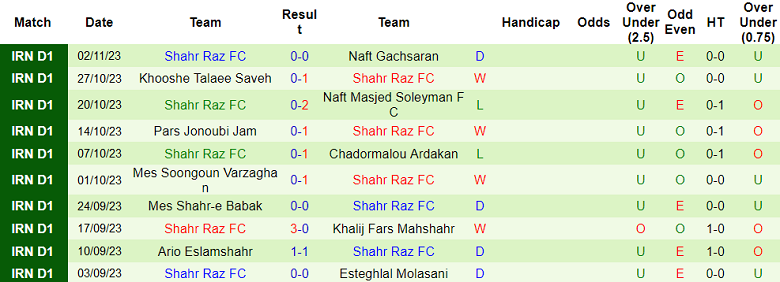 Nhận định, soi kèo Mes Kerman vs Shahr Raz FC, 20h00 ngày 9/11 - Ảnh 2