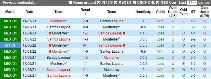 Nhận định, soi kèo Monterrey vs Santos Laguna, 9h00 ngày 9/11 - Ảnh 3