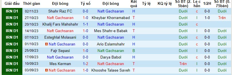 Nhận định, soi kèo Naft Gachsaran vs Chadormalou Ardakan, 21h00 ngày 08/11 - Ảnh 1