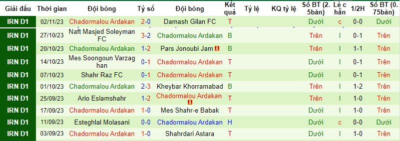 Nhận định, soi kèo Naft Gachsaran vs Chadormalou Ardakan, 21h00 ngày 08/11 - Ảnh 2