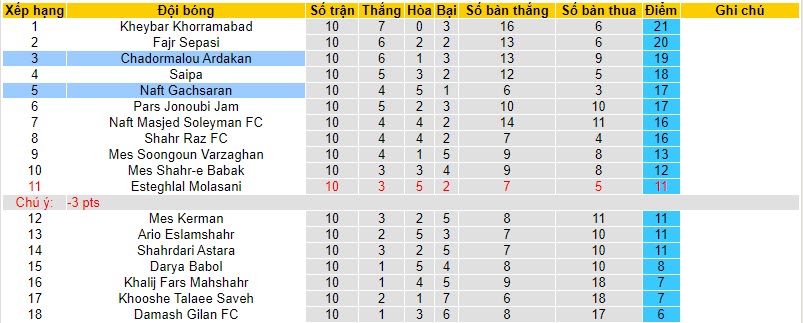 Nhận định, soi kèo Naft Gachsaran vs Chadormalou Ardakan, 21h00 ngày 08/11 - Ảnh 3