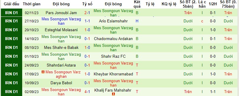 Nhận định, soi kèo Naft Masjed Soleyman FC vs Mes Soongoun Varzaghan, 21h00 ngày 08/11 - Ảnh 2