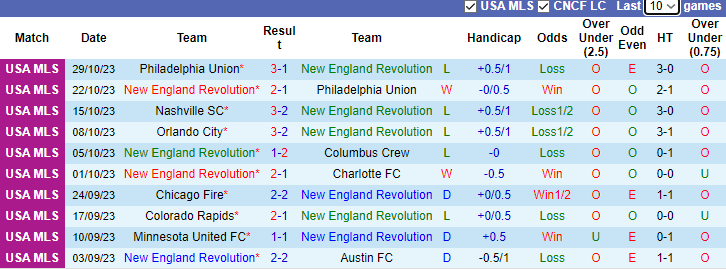 Nhận định, soi kèo New England vs Philadelphia Union, 7h00 ngày 9/11 - Ảnh 1
