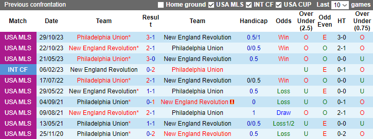 Nhận định, soi kèo New England vs Philadelphia Union, 7h00 ngày 9/11 - Ảnh 3