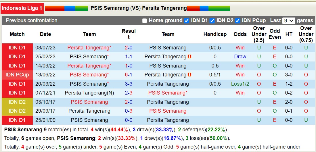Nhận định, soi kèo PSIS Semarang vs Persita Tangerang, 15h00 ngày 09/11 - Ảnh 3