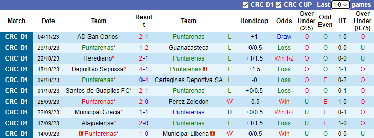 Nhận định, soi kèo Puntarenas vs Sporting San Jose, 9h15 ngày 9/11 - Ảnh 1