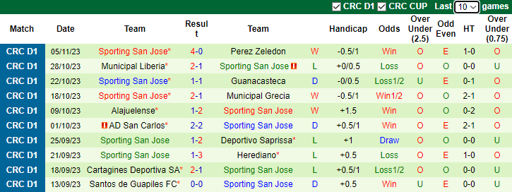 Nhận định, soi kèo Puntarenas vs Sporting San Jose, 9h15 ngày 9/11 - Ảnh 2