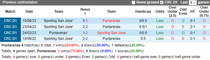 Nhận định, soi kèo Puntarenas vs Sporting San Jose, 9h15 ngày 9/11 - Ảnh 3