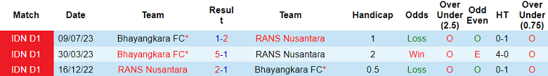 Nhận định, soi kèo RANS Nusantara vs Bhayangkara, 19h00 ngày 9/11 - Ảnh 3