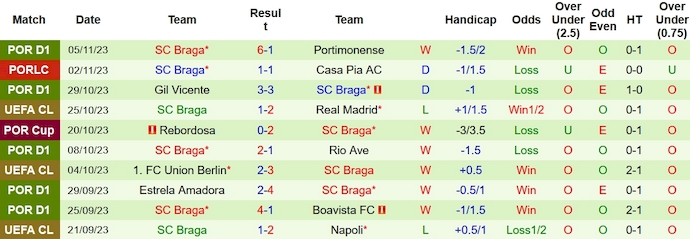 Nhận định, soi kèo Real Madrid vs SC Braga, 3h00 ngày 9/11 - Ảnh 2
