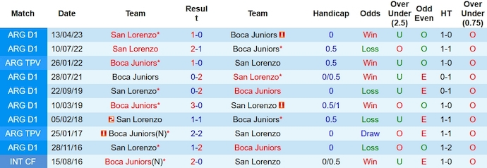 Nhận định, soi kèo San Lorenzo vs Boca Juniors, 5h00 ngày 9/11 - Ảnh 3
