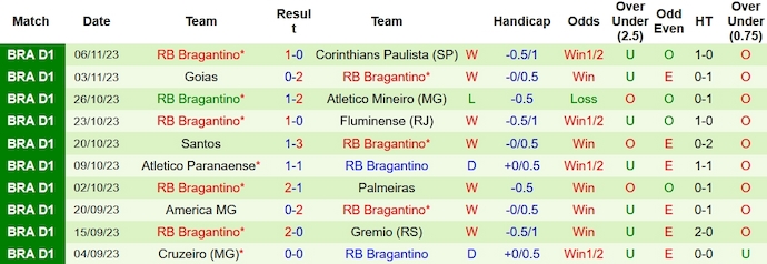 Nhận định, soi kèo Sao Paulo vs RB Bragantino, 6h00 ngày 9/11 - Ảnh 2