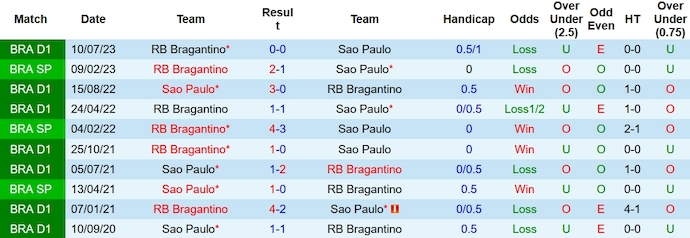 Nhận định, soi kèo Sao Paulo vs RB Bragantino, 6h00 ngày 9/11 - Ảnh 3
