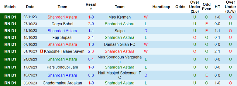 Nhận định, soi kèo Shahrdari Astara vs Khalij Fars, 19h00 ngày 9/11 - Ảnh 1