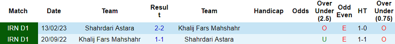 Nhận định, soi kèo Shahrdari Astara vs Khalij Fars, 19h00 ngày 9/11 - Ảnh 3