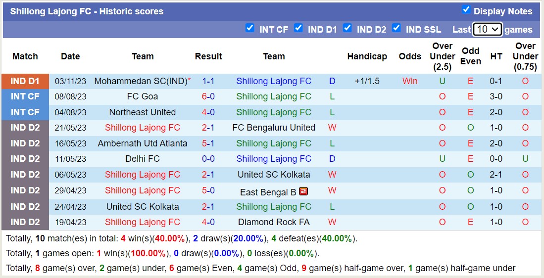 Nhận định, soi kèo Shillong Lajong FC vs Neroca FC, 15h30 ngày 09/11 - Ảnh 1