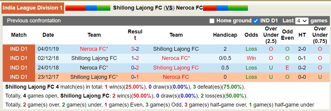 Nhận định, soi kèo Shillong Lajong FC vs Neroca FC, 15h30 ngày 09/11 - Ảnh 3