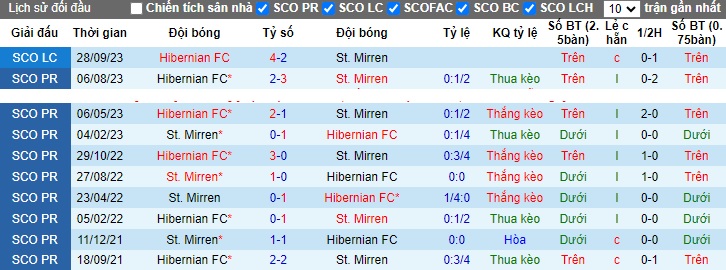 Nhận định, soi kèo St. Mirren vs Hibernian, 02h45 ngày 9/11 - Ảnh 3