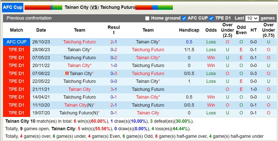 Nhận định, soi kèo Tainan City vs Taichung Futuro, 15h00 ngày 09/11 - Ảnh 3