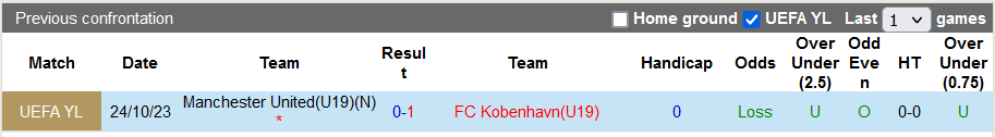 Nhận định, soi kèo U19 Kobenhavn vs U19 MU, 22h00 ngày 8/11 - Ảnh 3