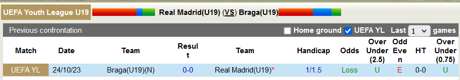Nhận định, soi kèo U19 Real Madrid vs U19 Braga, 22h00 ngày 8/11 - Ảnh 3