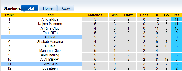 Nhận định, soi kèo Al Hidd vs Sitra Club, 22h59 ngày 9/11 - Ảnh 4