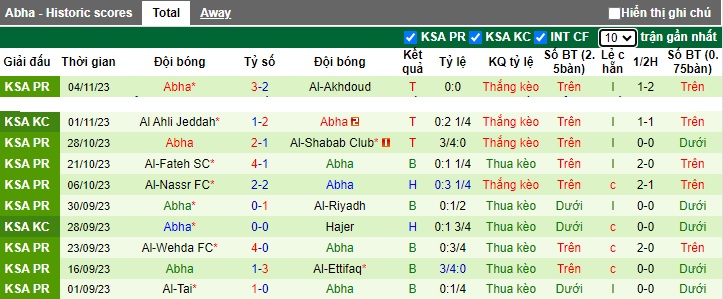 Nhận định, soi kèo Al Ittihad vs Abha, 01h00 ngày 11/11 - Ảnh 2