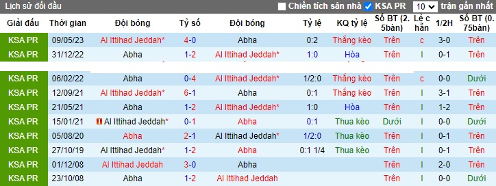 Nhận định, soi kèo Al Ittihad vs Abha, 01h00 ngày 11/11 - Ảnh 3