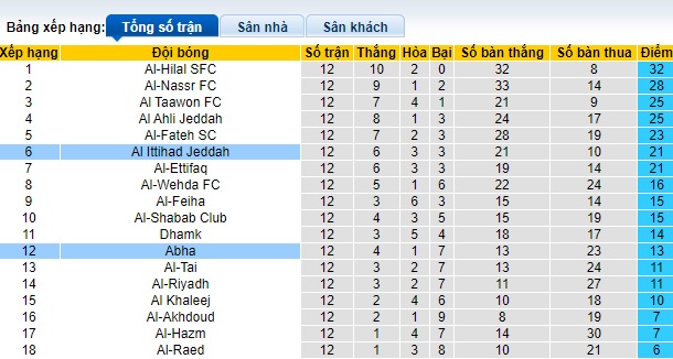 Nhận định, soi kèo Al Ittihad vs Abha, 01h00 ngày 11/11 - Ảnh 4