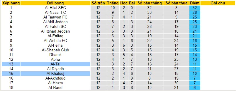 Nhận định, soi kèo Al Khaleej vs Al-Tai, 22h00 ngày 09/11 - Ảnh 4