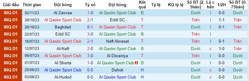 Nhận định, soi kèo Al Qasim Sport Club vs Naft Al Basra, 21h00 ngày 10/11 - Ảnh 1