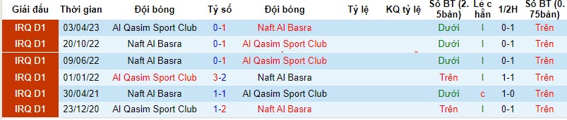 Nhận định, soi kèo Al Qasim Sport Club vs Naft Al Basra, 21h00 ngày 10/11 - Ảnh 3