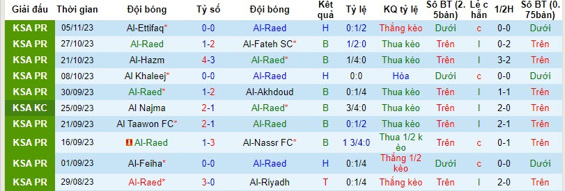 Nhận định, soi kèo Al-Raed vs Al-Shabab Club, 22h00 ngày 09/11 - Ảnh 1