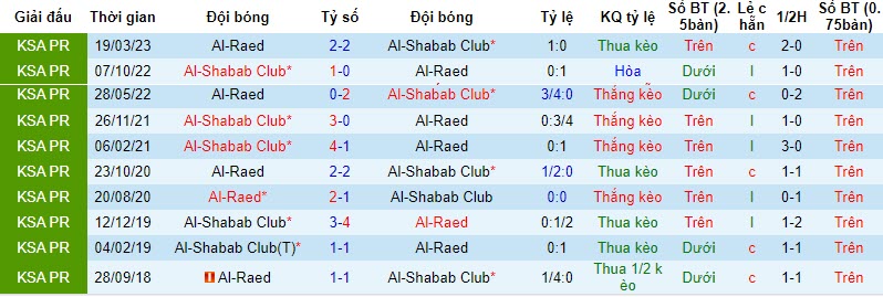 Nhận định, soi kèo Al-Raed vs Al-Shabab Club, 22h00 ngày 09/11 - Ảnh 3