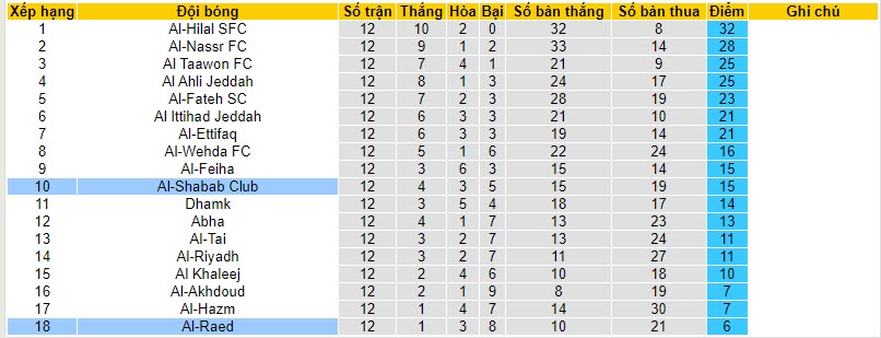 Nhận định, soi kèo Al-Raed vs Al-Shabab Club, 22h00 ngày 09/11 - Ảnh 4