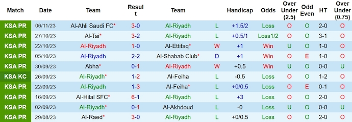 Nhận định, soi kèo Al-Riyadh vs Al-Fateh, 1h00 ngày 10/11 - Ảnh 1