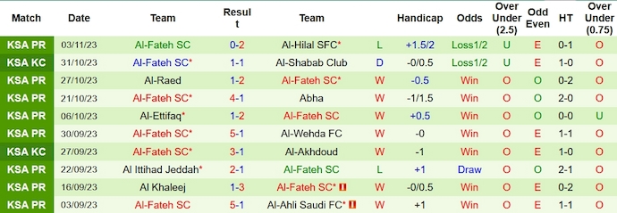 Nhận định, soi kèo Al-Riyadh vs Al-Fateh, 1h00 ngày 10/11 - Ảnh 2