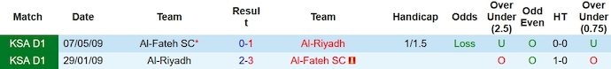 Nhận định, soi kèo Al-Riyadh vs Al-Fateh, 1h00 ngày 10/11 - Ảnh 3